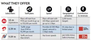 Which Is Better Airtel Or Jio Fiber